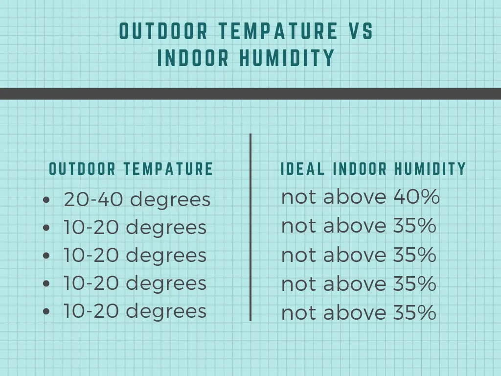 Outdoor Tempature vs Indoor humidity chart