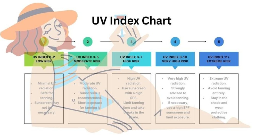 UV Index Chart