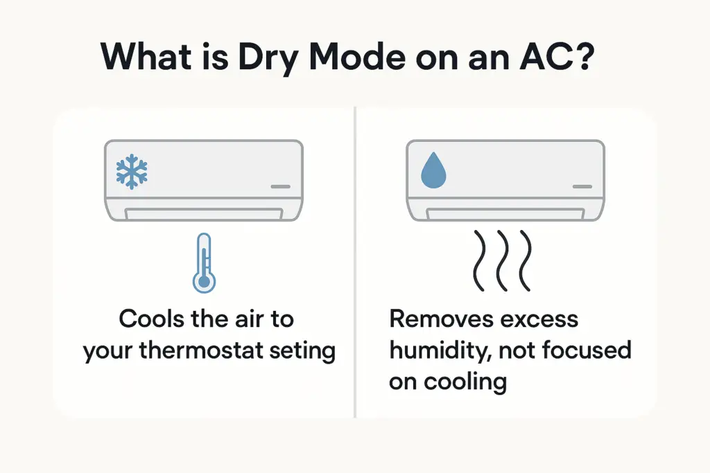 Graphic comparing AC cool mode and dehumidifier dry mode, showing cool mode lowers temperature while dry mode reduces humidity without cooling