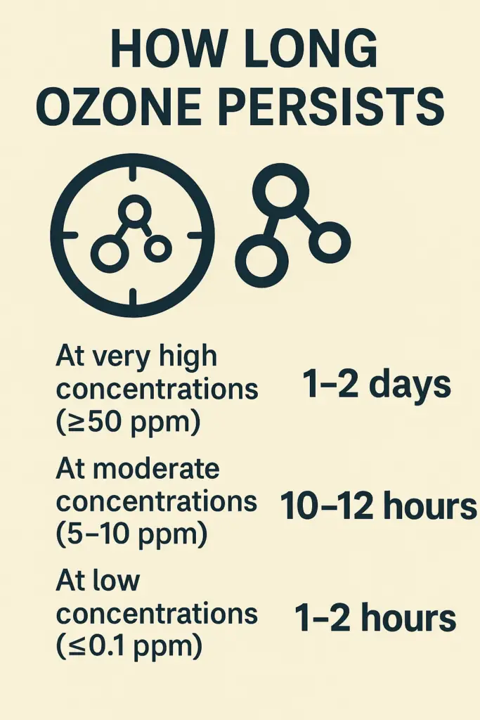 Infographic showing how long ozone persists at different concentrations: 1–2 days at ≥50 ppm, 10–12 hours at 5–10 ppm, and 1–2 hours at ≤0.1 ppm