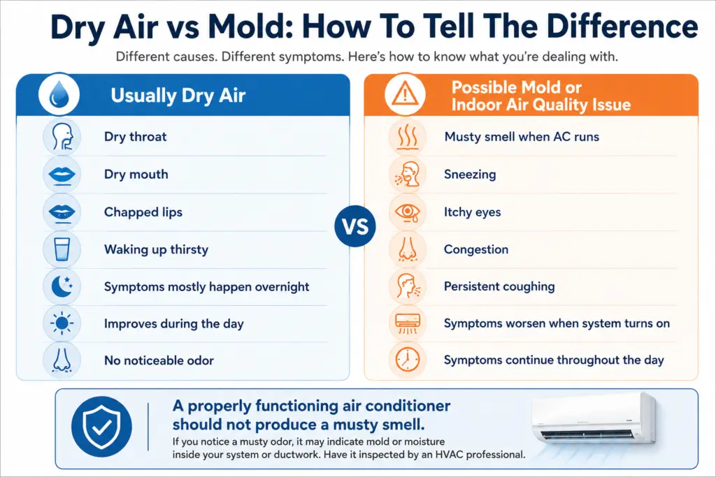 Comparison infographic showing the difference between symptoms caused by dry indoor air and symptoms that may indicate mold or indoor air quality problems.