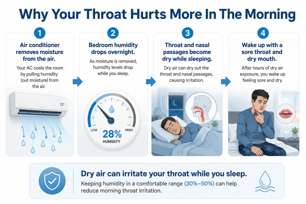 Infographic showing how air conditioning lowers humidity overnight, dries the throat and nasal passages, and can cause a sore throat by morning.