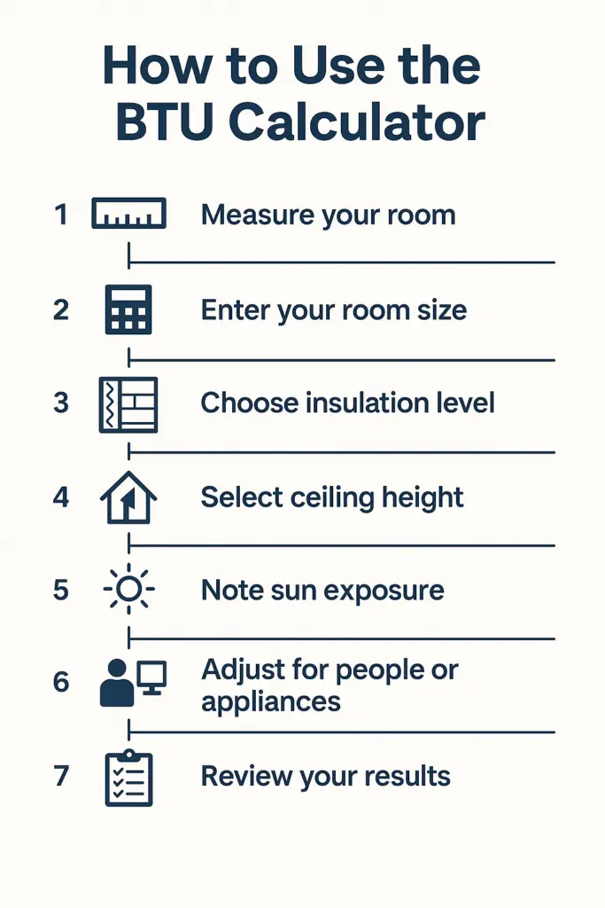 Infographic showing how to use the BTU calculator in 7 steps including measuring room size, entering square footage, choosing insulation level, and reviewing cooling needs