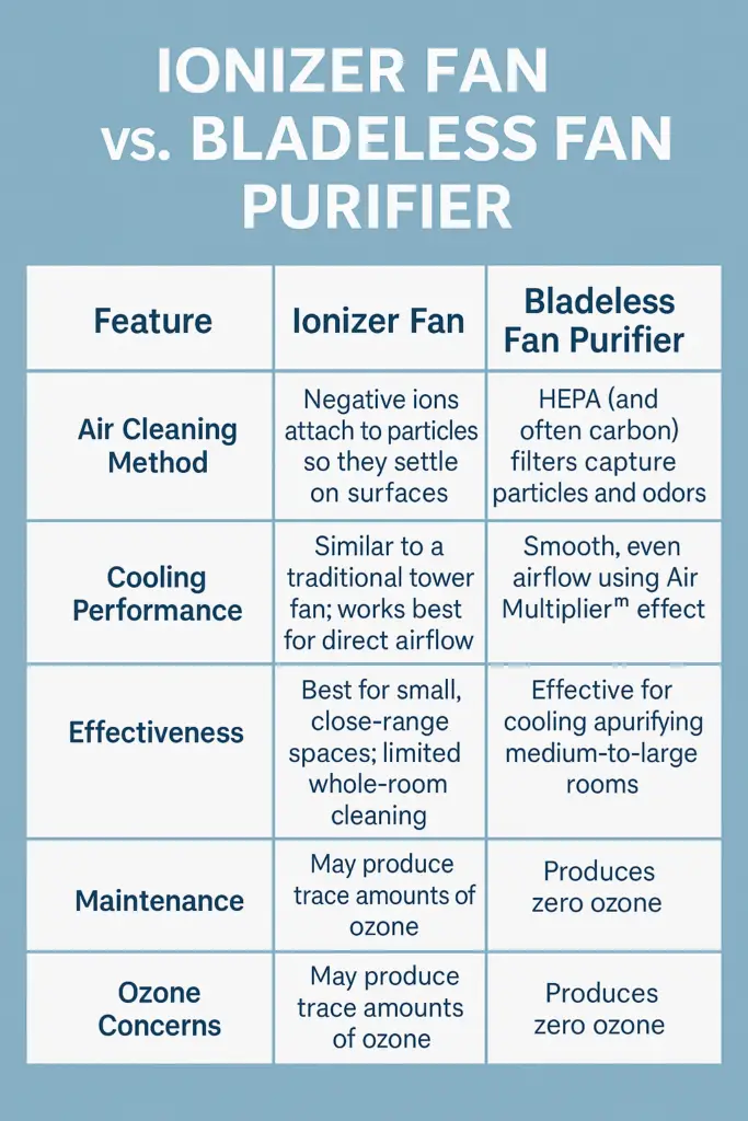 Infographic comparing ionizer fan and bladeless fan purifier features, effectiveness, and ozone concerns