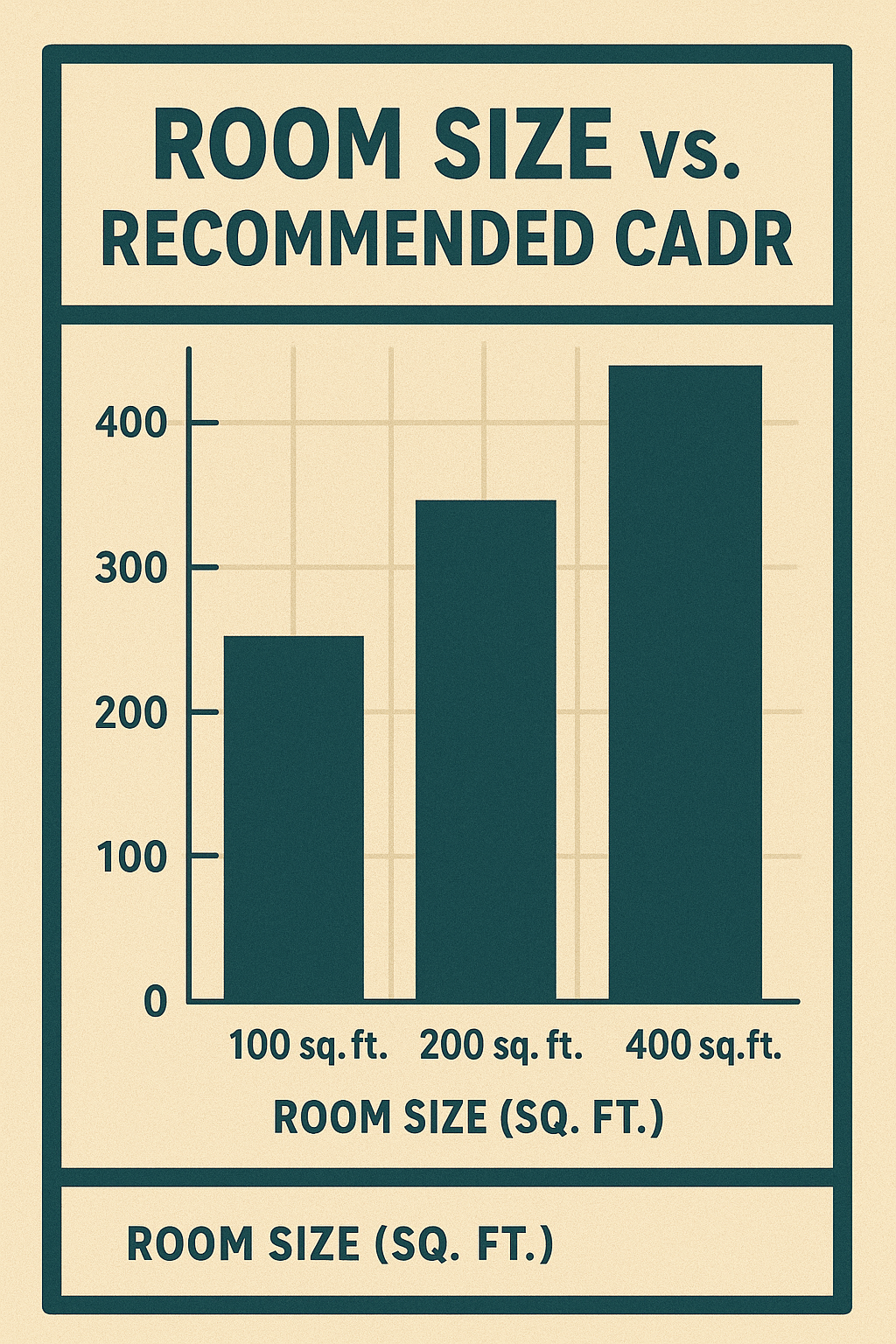 Chart showing recommended CADR ratings for different room sizes.