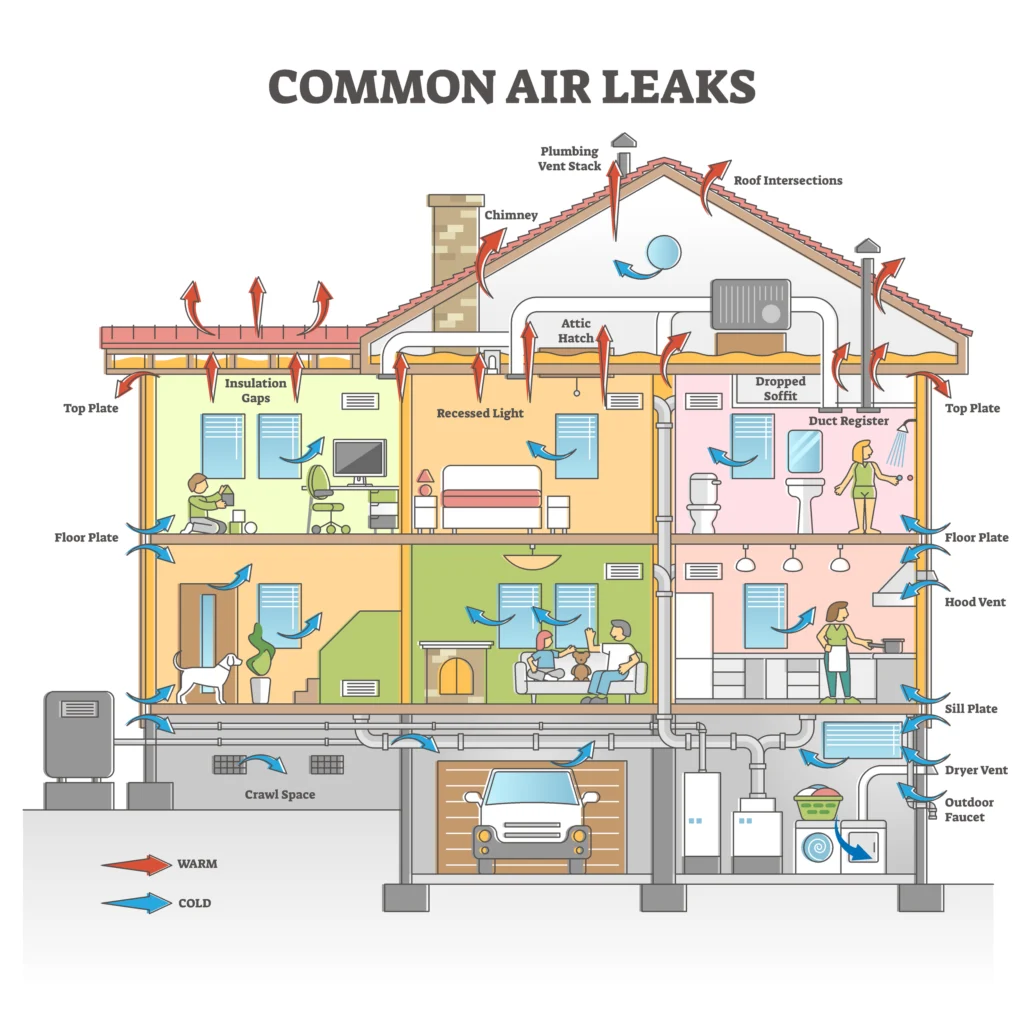 Diagram showing airflow pathways where cigarette odor enters a non-smoking home, including leaks near attic, outlets, baseboards, and duct gaps.