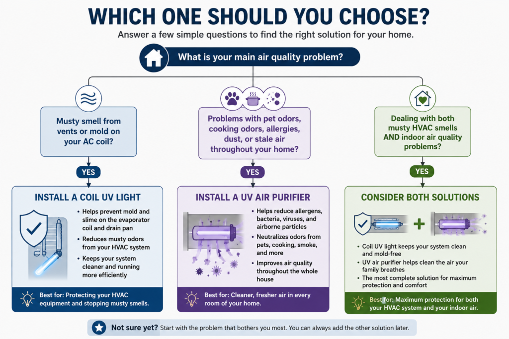 Decision tree showing when to choose a UV coil light, a whole-house UV air purifier, or both based on mold, musty odors, allergies, pet odors, and indoor air quality concerns.