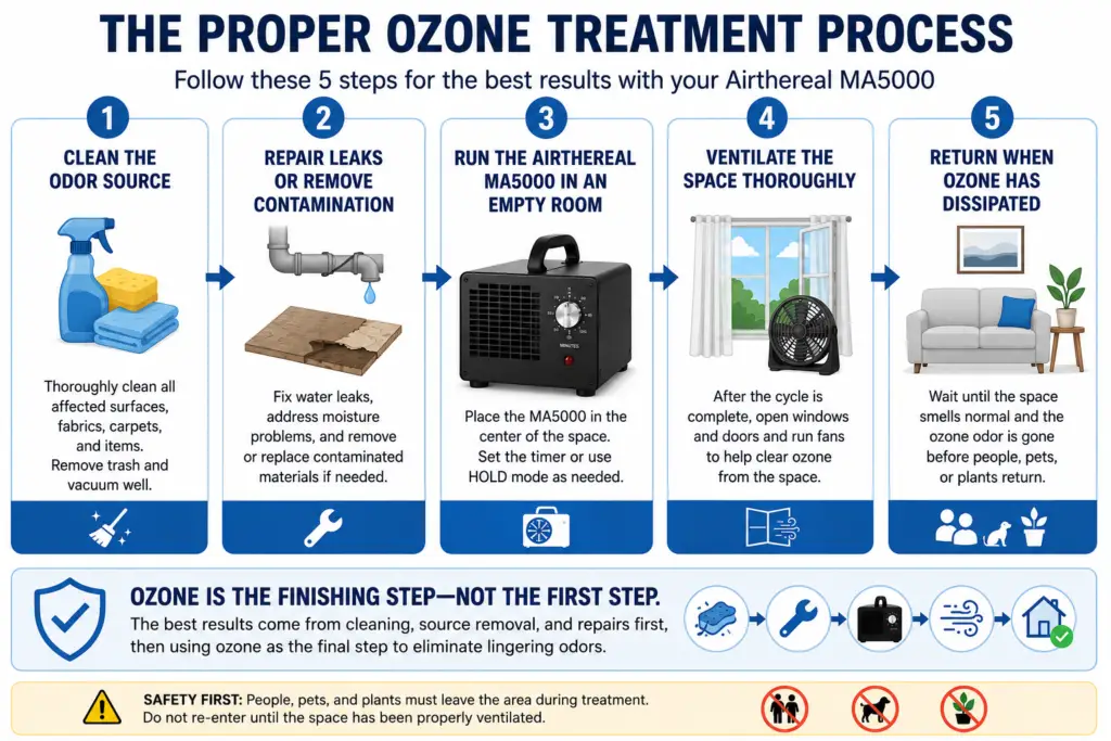 Step-by-step infographic illustrating the proper ozone treatment process with an ozone generator: clean the odor source, repair moisture or contamination, run ozone treatment in an unoccupied space, ventilate thoroughly, and return only after the ozone has dissipated.