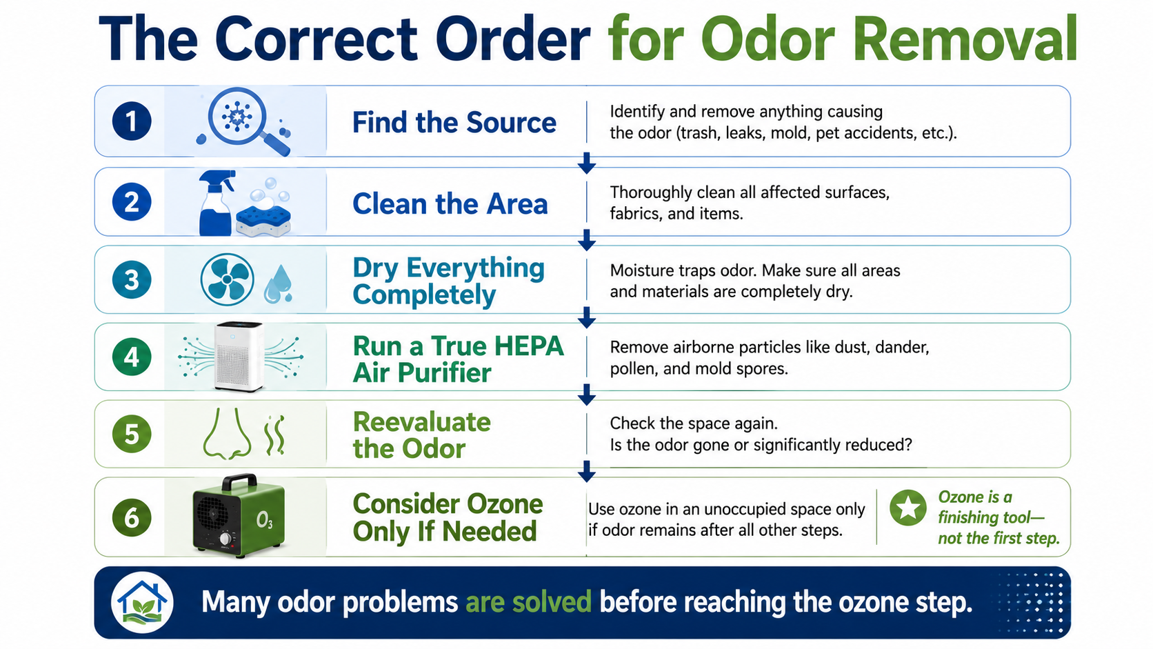 Correct order for odor removal: find the source, clean the area, dry everything, run a True HEPA air purifier, reevaluate the odor, and consider ozone only if needed.