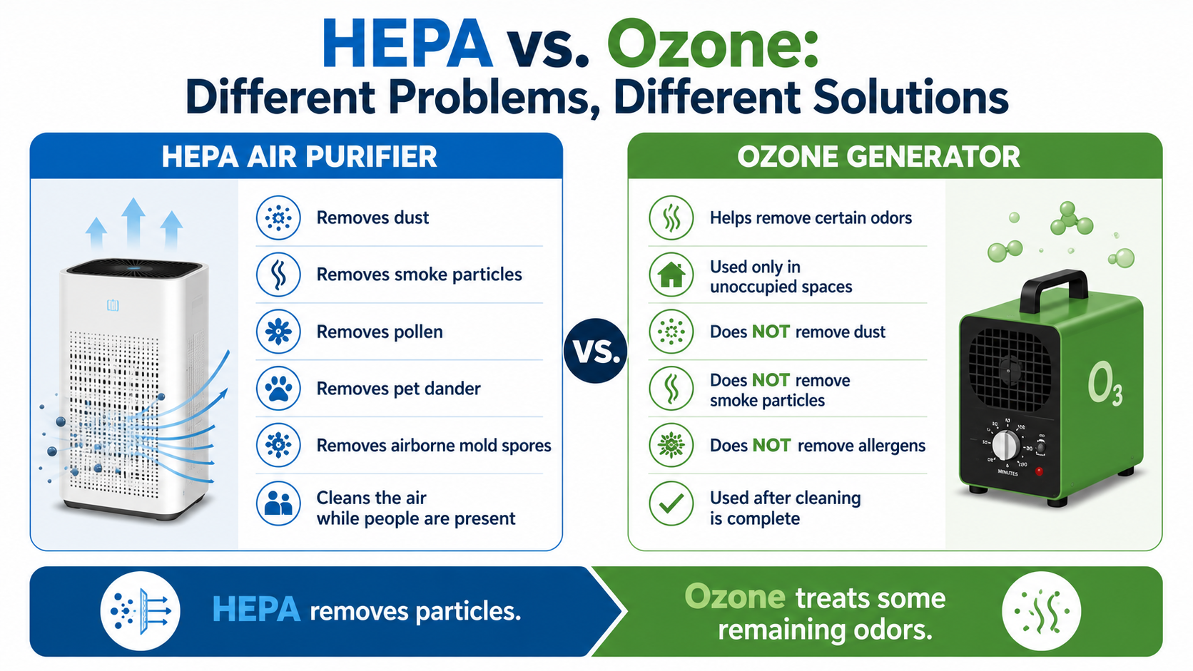 HEPA vs ozone comparison showing that HEPA removes airborne particles while ozone may treat some remaining odors after cleanup in an unoccupied space.
