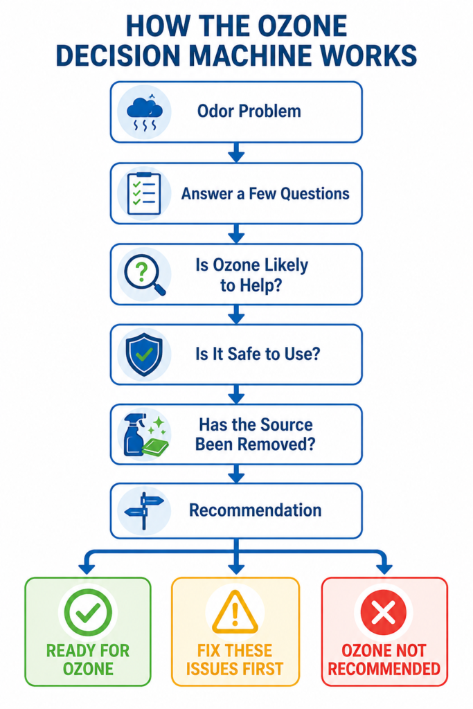 Flowchart infographic titled "How the Ozone Decision Machine Works" showing the decision process from identifying an odor problem, answering safety and cleanup questions, and ending with one of three results: Ready for Ozone, Fix These Issues First, or Ozone Not Recommended.