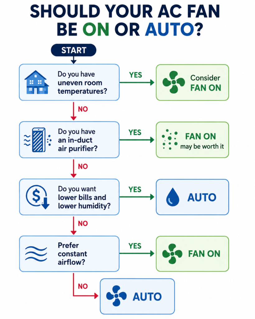 Decision tree showing when to use the ON or AUTO fan setting on a home air conditioner based on comfort, humidity, and air purification needs.