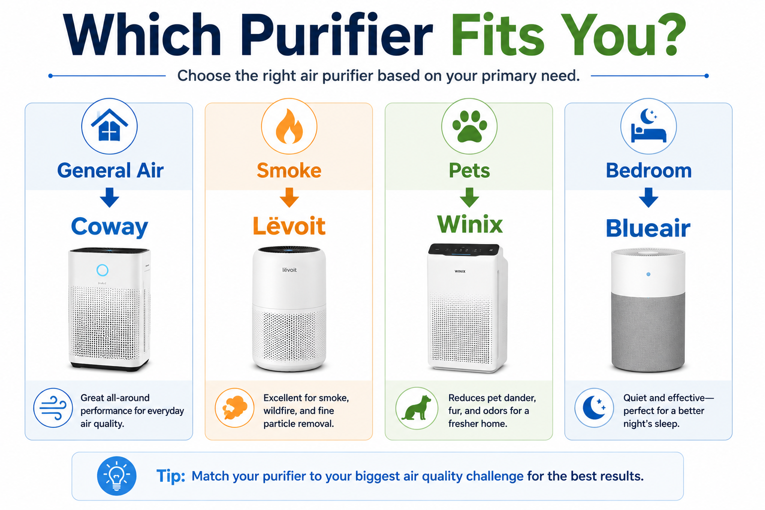 Which purifier fits your needs: Coway for general air, Levoit for smoke, Winix for pets, and Blueair for bedrooms.