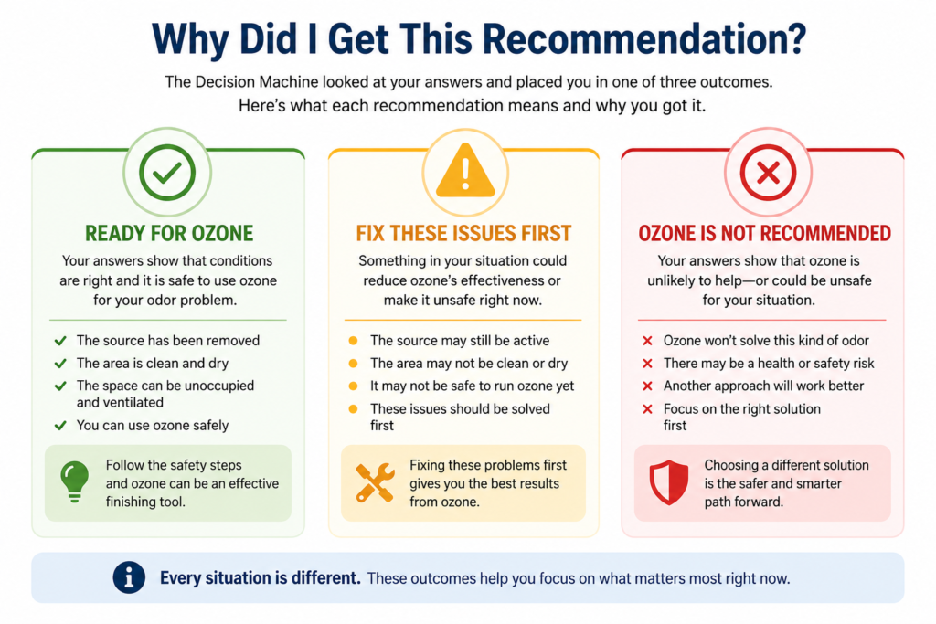 Infographic titled “Why Did I Get This Recommendation?” explaining the three Ozone Decision Machine outcomes: Ready for Ozone, Fix These Issues First, and Ozone Is Not Recommended, with the conditions and reasoning behind each result.